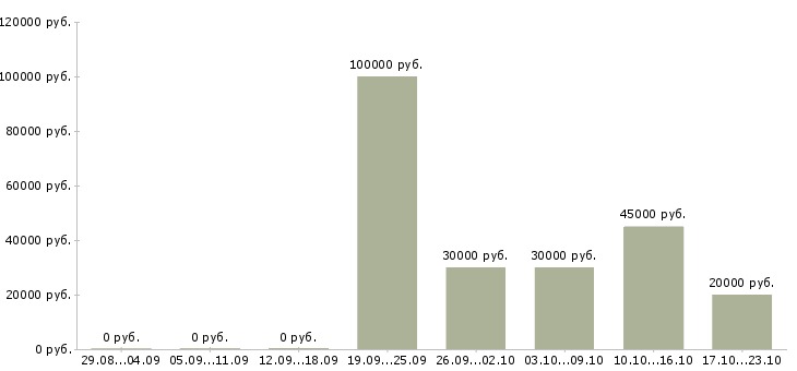 Вакансии менеджер по развитию розничной сети в Владимире - Медиана зарплат менеджер по развитию розничной сети в Владимире за 2 месяца