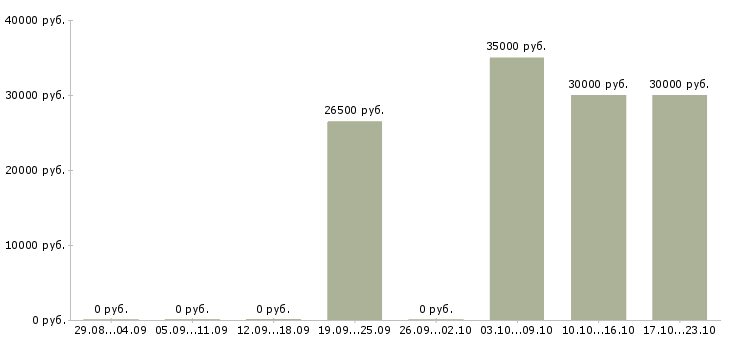 Вакансии на руководящую должность в Костроме - Медиана зарплат на руководящую должность в Костроме за 2 месяца