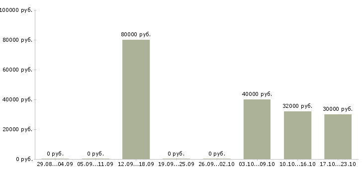 Вакансии начальник производственного участка Нижний новгород - Медиана зарплат начальник производственного участка Нижний новгород за 2 месяца