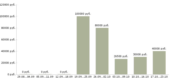 Вакансии начальник производственного участка Ростов-на-дону - Медиана зарплат начальник производственного участка Ростов-на-дону за 2 месяца