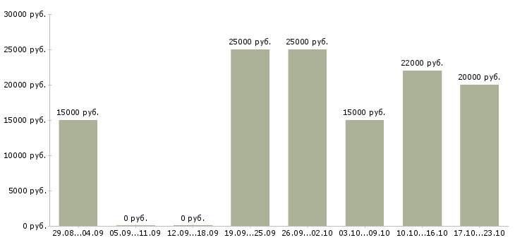 Вакансии подработка в интернет магазине в Саратове - Медиана зарплат подработка в интернет магазине в Саратове за 2 месяца