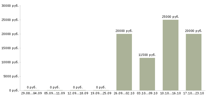 Вакансии подработка оператор пк Башкортостан - Медиана зарплат подработка оператор пк Башкортостан за 2 месяца