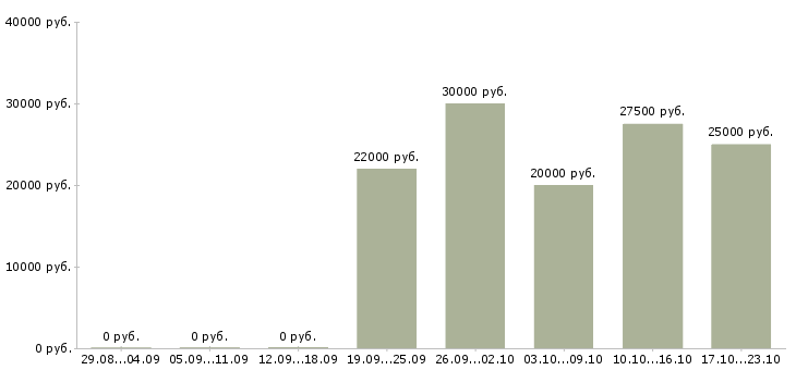 Вакансии приглашаем консультанта в Твери - Медиана зарплат приглашаем консультанта в Твери за 2 месяца