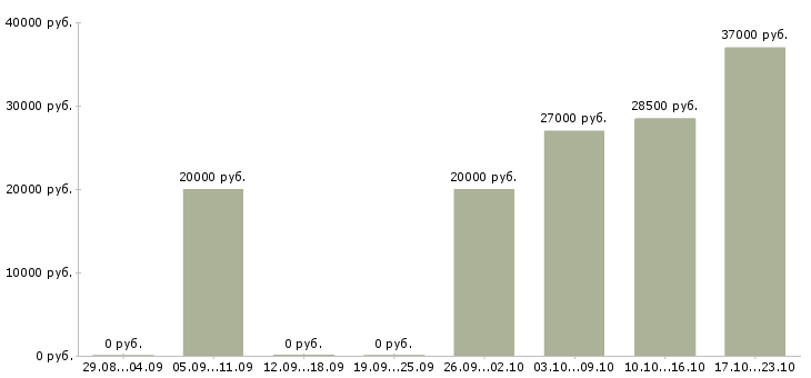 Вакансии продавец консультант на телефоне в Тюмени - Медиана зарплат продавец консультант на телефоне в Тюмени за 2 месяца