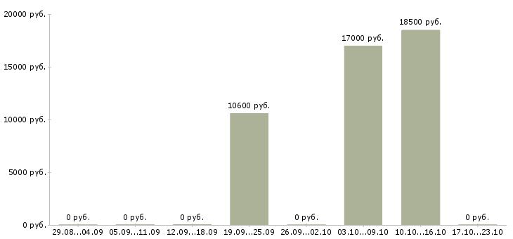 Вакансии продавец меда в Тюмени - Медиана зарплат продавец меда в Тюмени за 2 месяца