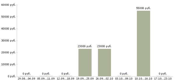 Вакансии работник супермаркета в Екатеринбурге - Медиана зарплат работник супермаркета в Екатеринбурге за 2 месяца