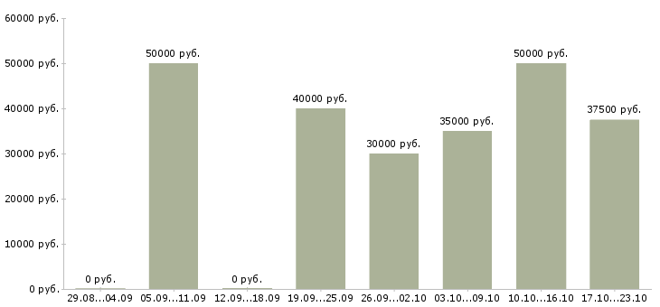 Вакансии рабочий мебельного производства Татарстан - Медиана зарплат рабочий мебельного производства Татарстан за 2 месяца
