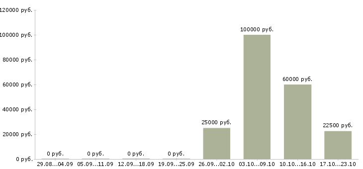 Вакансии разработчик sql в Уфе - Медиана зарплат разработчик sql в Уфе за 2 месяца
