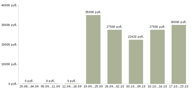 Вакансии рекламный аналитик Татарстан - Медиана зарплат рекламный аналитик Татарстан за 2 месяца