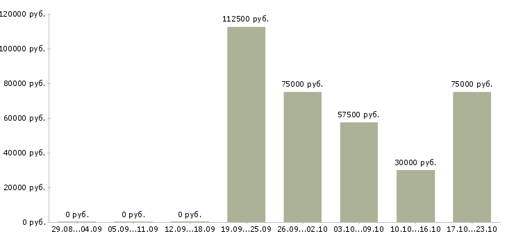 Вакансии риелтор без опыта в Уфе - Медиана зарплат риелтор без опыта в Уфе за 2 месяца
