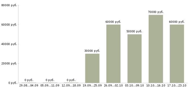 Вакансии руководитель отдела строительства в Краснодаре - Медиана зарплат руководитель отдела строительства в Краснодаре за 2 месяца
