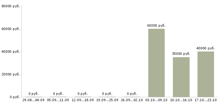 Вакансии руководитель по развитию бизнеса в Ставрополе - Медиана зарплат руководитель по развитию бизнеса в Ставрополе за 2 месяца
