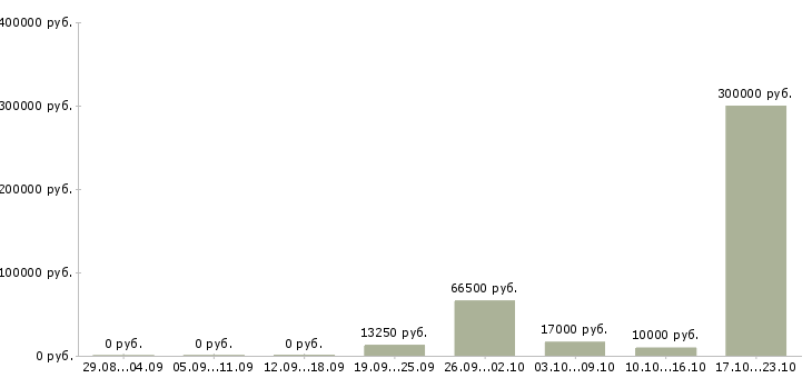 Вакансии сотрудник в отдел персонала Чувашия - Медиана зарплат сотрудник в отдел персонала Чувашия за 2 месяца
