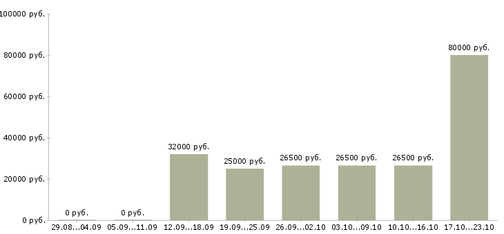 Вакансии сотрудник в отдел по персоналу Дагестан - Медиана зарплат сотрудник в отдел по персоналу Дагестан за 2 месяца