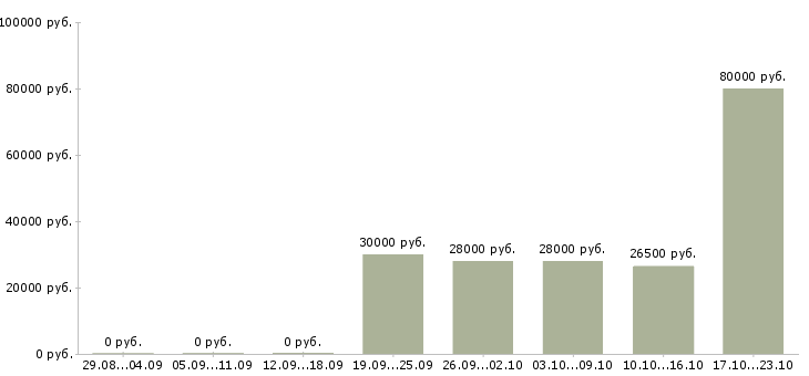 Вакансии сотрудник в отдел по персоналу в Иваново - Медиана зарплат сотрудник в отдел по персоналу в Иваново за 2 месяца