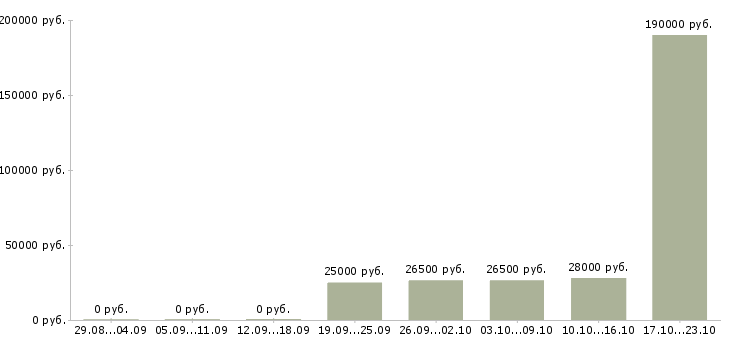 Вакансии сотрудник в отдел по персоналу в Туле - Медиана зарплат сотрудник в отдел по персоналу в Туле за 2 месяца