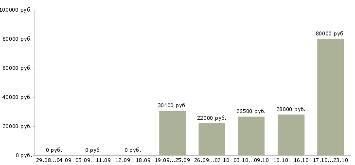 Вакансии сотрудник в отдел по персоналу в Ульяновске - Медиана зарплат сотрудник в отдел по персоналу в Ульяновске за 2 месяца