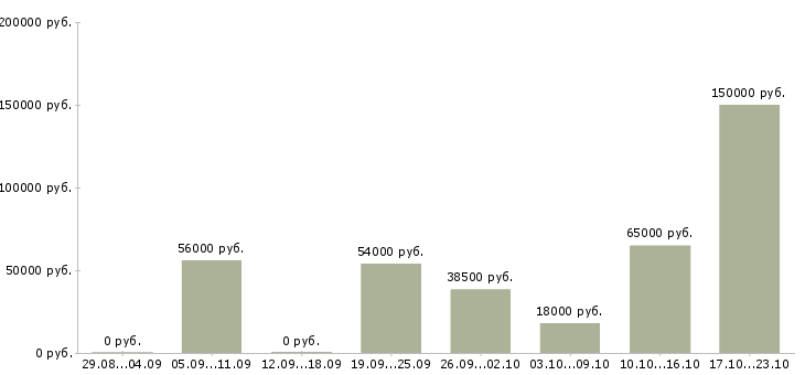 Вакансии сотрудник для работы по кадрам в Саратове - Медиана зарплат сотрудник для работы по кадрам в Саратове за 2 месяца