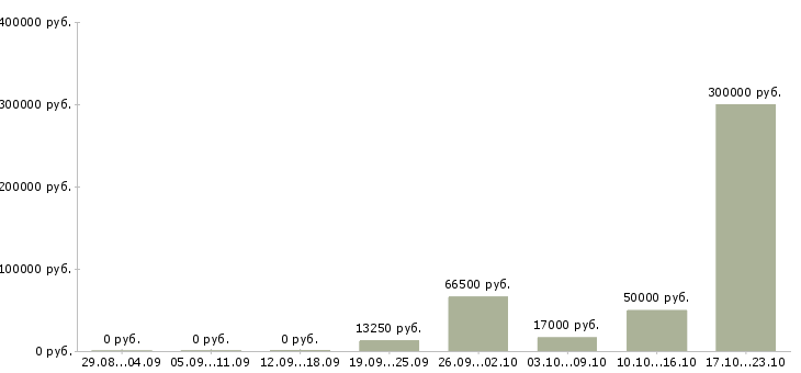 Вакансии сотрудник отдела персонала Чувашия - Медиана зарплат сотрудник отдела персонала Чувашия за 2 месяца