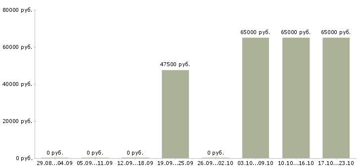 Вакансии сотрудник по работе с кадрами Мордовия - Медиана зарплат сотрудник по работе с кадрами Мордовия за 2 месяца
