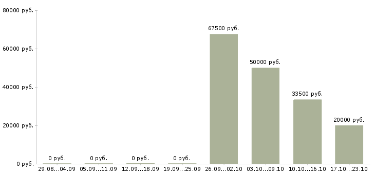 Вакансии специалист crm в Екатеринбурге - Медиана зарплат специалист crm в Екатеринбурге за 2 месяца