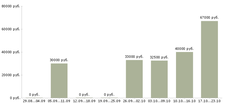 Вакансии специалист кадрового администрирования Санкт-петербург - Медиана зарплат специалист кадрового администрирования Санкт-петербург за 2 месяца