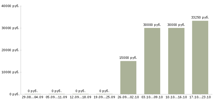 Вакансии специалист отдела маркетинга в Хабаровске - Медиана зарплат специалист отдела маркетинга в Хабаровске за 2 месяца
