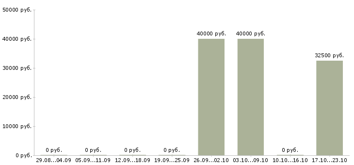 Вакансии специалист отдела сопровождения по в Владимире - Медиана зарплат специалист отдела сопровождения по в Владимире за 2 месяца
