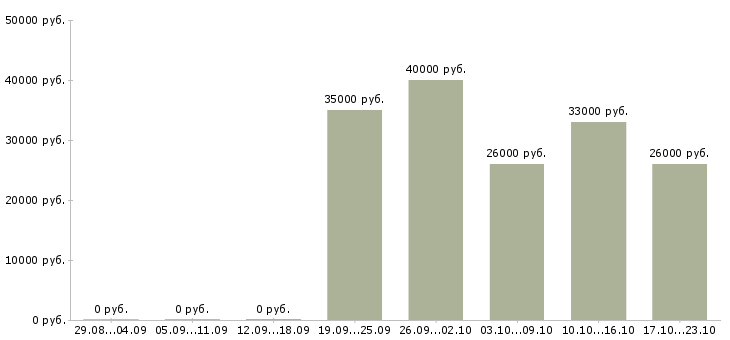 Вакансии специалист юридического отдела в Владивостоке - Медиана зарплат специалист юридического отдела в Владивостоке за 2 месяца
