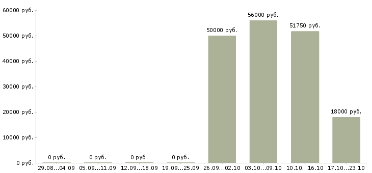 Вакансии супервайзер по торговым представителям Ростов-на-дону - Медиана зарплат супервайзер по торговым представителям Ростов-на-дону за 2 месяца