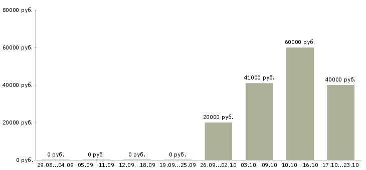 Вакансии технический руководитель проектов в Воронеже - Медиана зарплат технический руководитель проектов в Воронеже за 2 месяца
