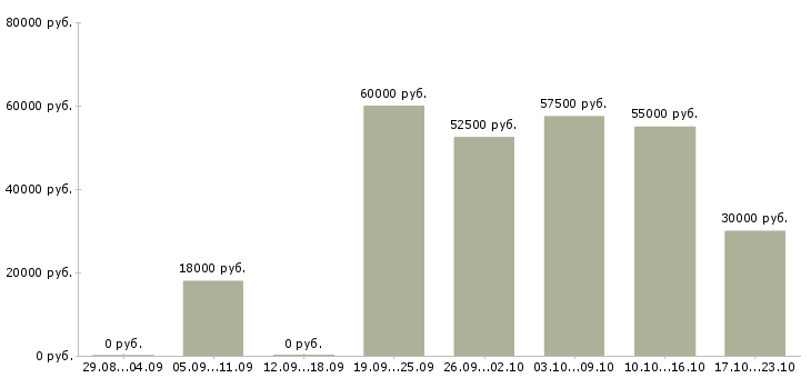 Вакансии токарь 5 разряд в Твери - Медиана зарплат токарь 5 разряд в Твери за 2 месяца