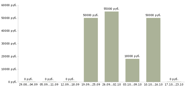 Вакансии токарь 5 разряда в Красноярске - Медиана зарплат токарь 5 разряда в Красноярске за 2 месяца
