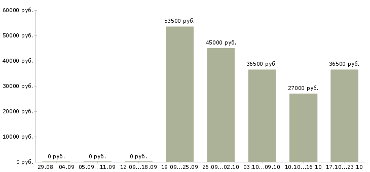 Вакансии требуется экономист в Пскове - Медиана зарплат требуется экономист в Пскове за 2 месяца