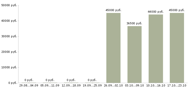 Вакансии требуется экономист в Сочи - Медиана зарплат требуется экономист в Сочи за 2 месяца