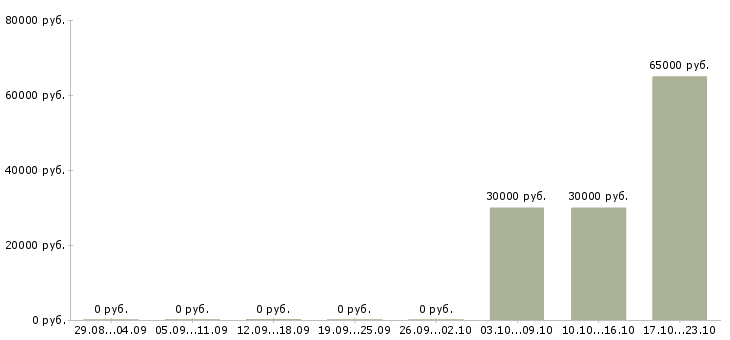 Вакансии требуются рабочие на производство в Владивостоке - Медиана зарплат требуются рабочие на производство в Владивостоке за 2 месяца