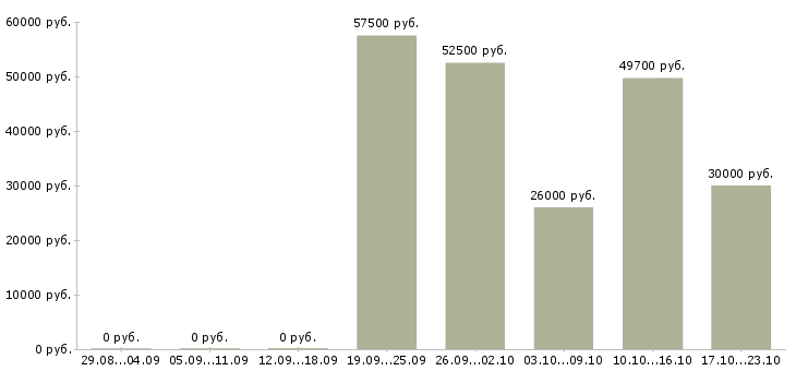 Вакансии требуются рабочие на производство в Саранске - Медиана зарплат требуются рабочие на производство в Саранске за 2 месяца