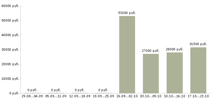 Вакансии требуются сотрудники в офис в Энгельсе - Медиана зарплат требуются сотрудники в офис в Энгельсе за 2 месяца