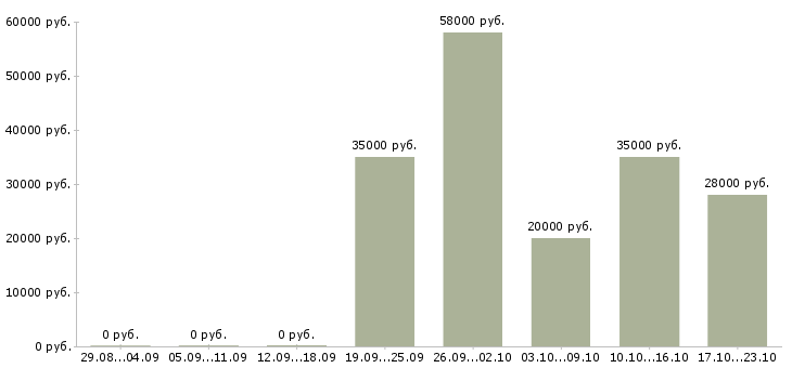Вакансии требуются сотрудники на дому в Домодедово - Медиана зарплат требуются сотрудники на дому в Домодедово за 2 месяца