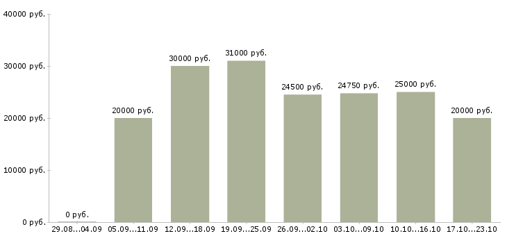 Вакансии удаленно на подработку в Калуге - Медиана зарплат удаленно на подработку в Калуге за 2 месяца