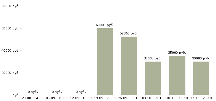Вакансии упаковщики товаров в Вологде - Медиана зарплат упаковщики товаров в Вологде за 2 месяца