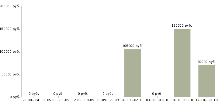 Вакансии финансовый директор банка Санкт-петербург - Медиана зарплат финансовый директор банка Санкт-петербург за 2 месяца