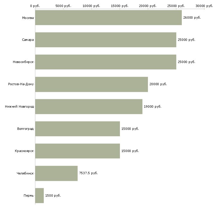 Поиск работы охранник дневные смены-Медиана зарплаты для вакансии «охранник дневные смены» в других городах