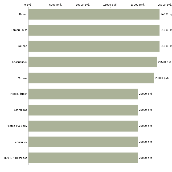 Поиск работы подработка в интернет магазине-Медиана зарплаты для вакансии «подработка в интернет магазине» в других городах
