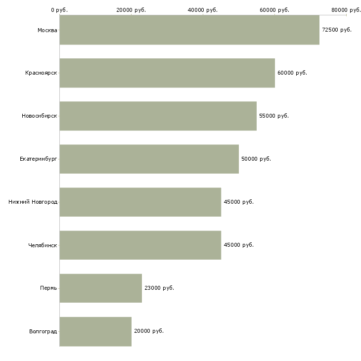 Поиск работы руководитель отдела строительства-Медиана зарплаты для вакансии «руководитель отдела строительства» в других городах