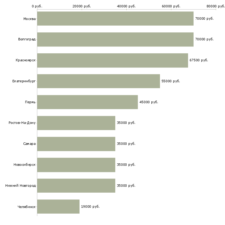 Поиск работы руководитель технологического отдела-Медиана зарплаты для вакансии «руководитель технологического отдела» в других городах