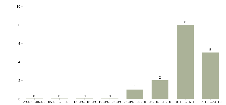 Работа оператор пк на подработку Башкортостан - Число вакансий Башкортостан по специальности оператор пк на подработку за 2 месяца