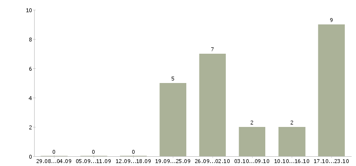 Работа руководитель отдела строительства Башкортостан - Число вакансий Башкортостан по специальности руководитель отдела строительства за 2 месяца