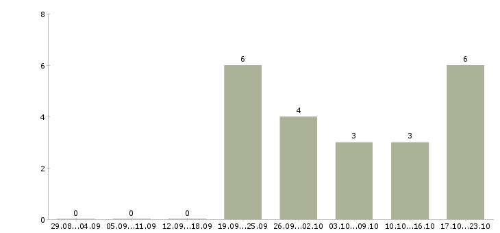 Работа торговый представитель с личным автомобилем Бурятия - Число вакансий Бурятия по специальности торговый представитель с личным автомобилем за 2 месяца