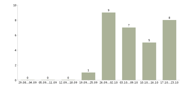 Работа грузчик с проживанием и питанием Мордовия - Число вакансий Мордовия по специальности грузчик с проживанием и питанием за 2 месяца